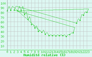 Courbe de l'humidit relative pour Sveg A