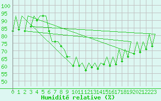Courbe de l'humidit relative pour Gyor
