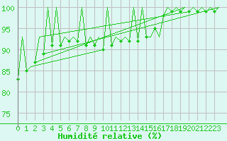 Courbe de l'humidit relative pour Suceava / Salcea