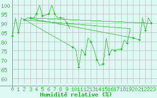 Courbe de l'humidit relative pour Belfast / Aldergrove Airport