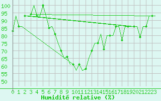 Courbe de l'humidit relative pour Samara