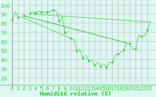 Courbe de l'humidit relative pour Granada / Aeropuerto