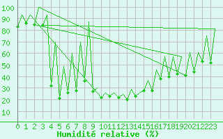 Courbe de l'humidit relative pour Lugano (Sw)