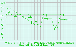 Courbe de l'humidit relative pour St. Peterburg