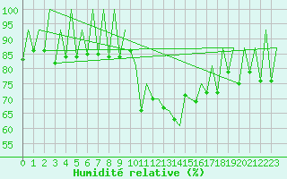 Courbe de l'humidit relative pour Lugano (Sw)