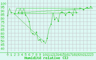 Courbe de l'humidit relative pour Sibiu