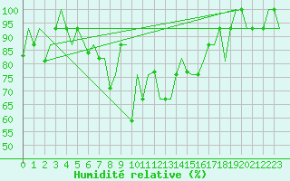 Courbe de l'humidit relative pour Ioannina Airport