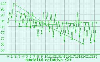 Courbe de l'humidit relative pour Sveg A