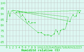 Courbe de l'humidit relative pour Tain Range