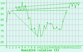 Courbe de l'humidit relative pour Skrydstrup