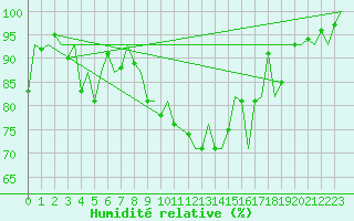 Courbe de l'humidit relative pour Locarno-Magadino