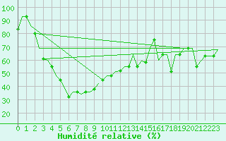 Courbe de l'humidit relative pour Irkutsk