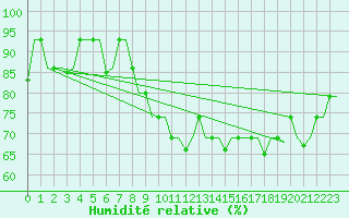 Courbe de l'humidit relative pour St. Peterburg