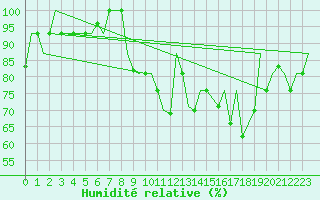 Courbe de l'humidit relative pour Keflavikurflugvollur