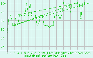 Courbe de l'humidit relative pour Uralsk