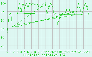 Courbe de l'humidit relative pour Luxembourg (Lux)