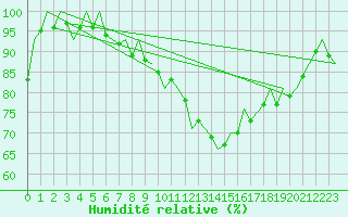 Courbe de l'humidit relative pour Dublin (Ir)