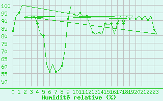 Courbe de l'humidit relative pour Utti