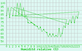 Courbe de l'humidit relative pour Lugano (Sw)