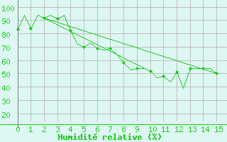 Courbe de l'humidit relative pour Poznan