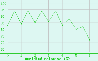 Courbe de l'humidit relative pour Warszawa-Okecie