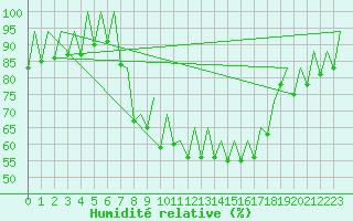 Courbe de l'humidit relative pour Ibiza (Esp)