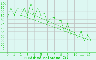 Courbe de l'humidit relative pour Lugano (Sw)