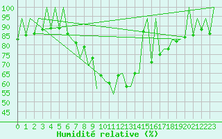 Courbe de l'humidit relative pour Lugano (Sw)