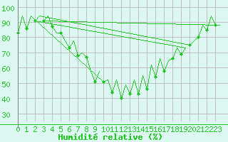 Courbe de l'humidit relative pour Bacau