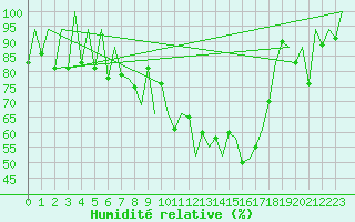 Courbe de l'humidit relative pour Lugano (Sw)