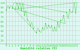 Courbe de l'humidit relative pour Emmen