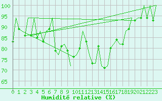 Courbe de l'humidit relative pour Reus (Esp)