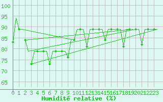 Courbe de l'humidit relative pour Denpasar / Ngurah-Rai