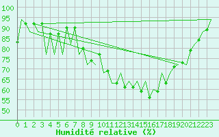 Courbe de l'humidit relative pour Rota