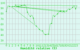 Courbe de l'humidit relative pour Baia Mare