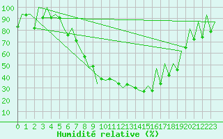 Courbe de l'humidit relative pour Timisoara