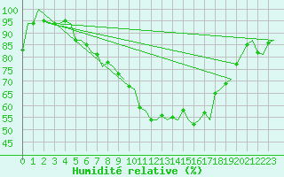 Courbe de l'humidit relative pour Satenas
