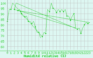 Courbe de l'humidit relative pour Celle