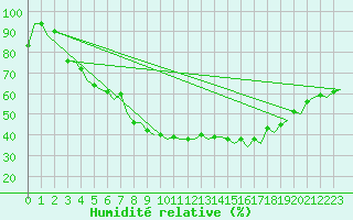 Courbe de l'humidit relative pour Madrid / Barajas (Esp)