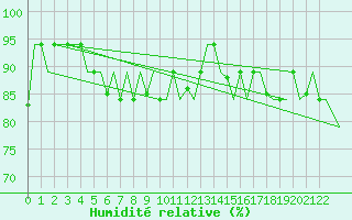Courbe de l'humidit relative pour Hihifo Ile Wallis