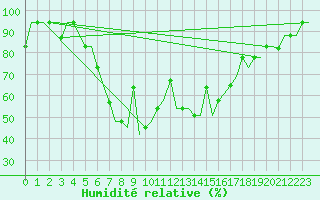 Courbe de l'humidit relative pour Varna