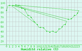 Courbe de l'humidit relative pour Skopje-Petrovec