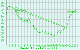 Courbe de l'humidit relative pour Gilze-Rijen