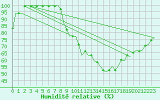 Courbe de l'humidit relative pour Buechel