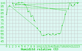 Courbe de l'humidit relative pour Muenster / Osnabrueck