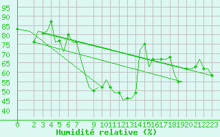 Courbe de l'humidit relative pour Enfidha Hammamet