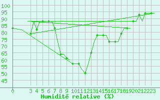Courbe de l'humidit relative pour Olbia / Costa Smeralda