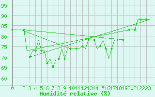Courbe de l'humidit relative pour Brindisi
