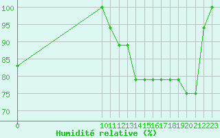 Courbe de l'humidit relative pour Altamira