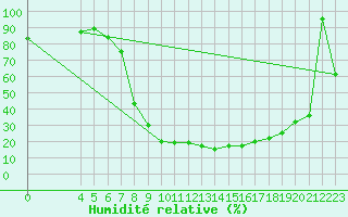 Courbe de l'humidit relative pour Veliko Gradiste
